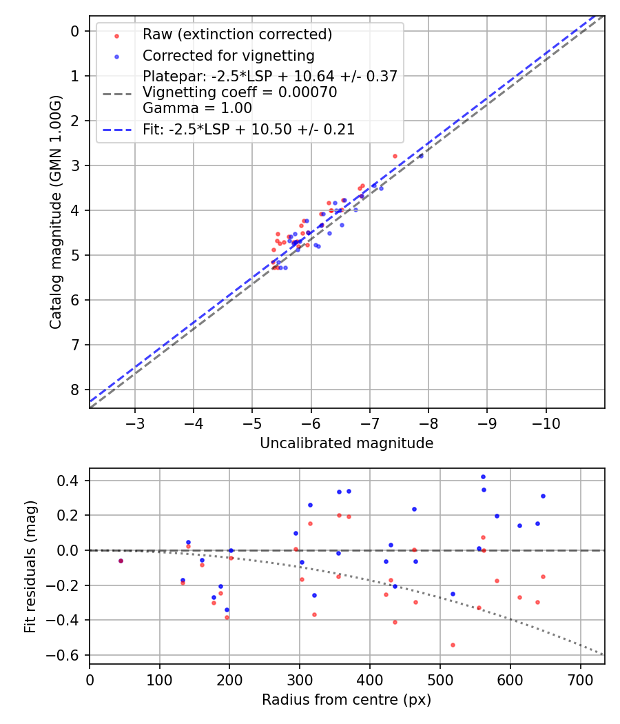 Photometry report