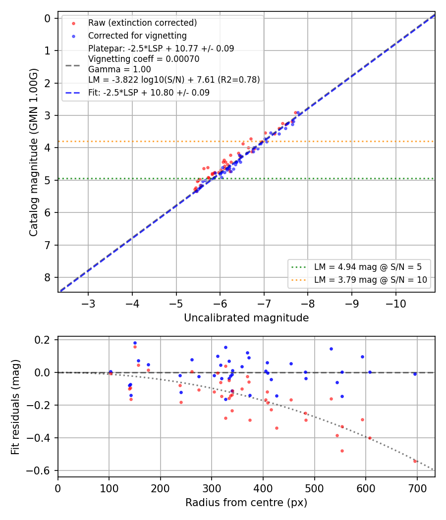 Photometry report