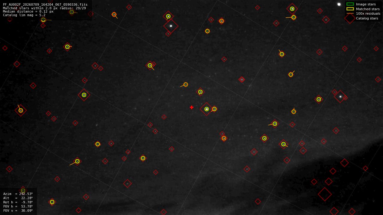 Astrometry report