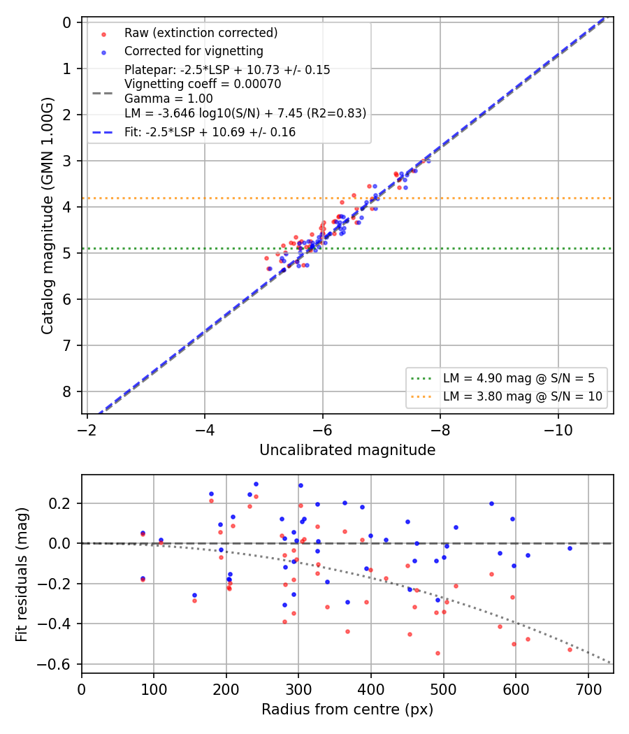 Photometry report