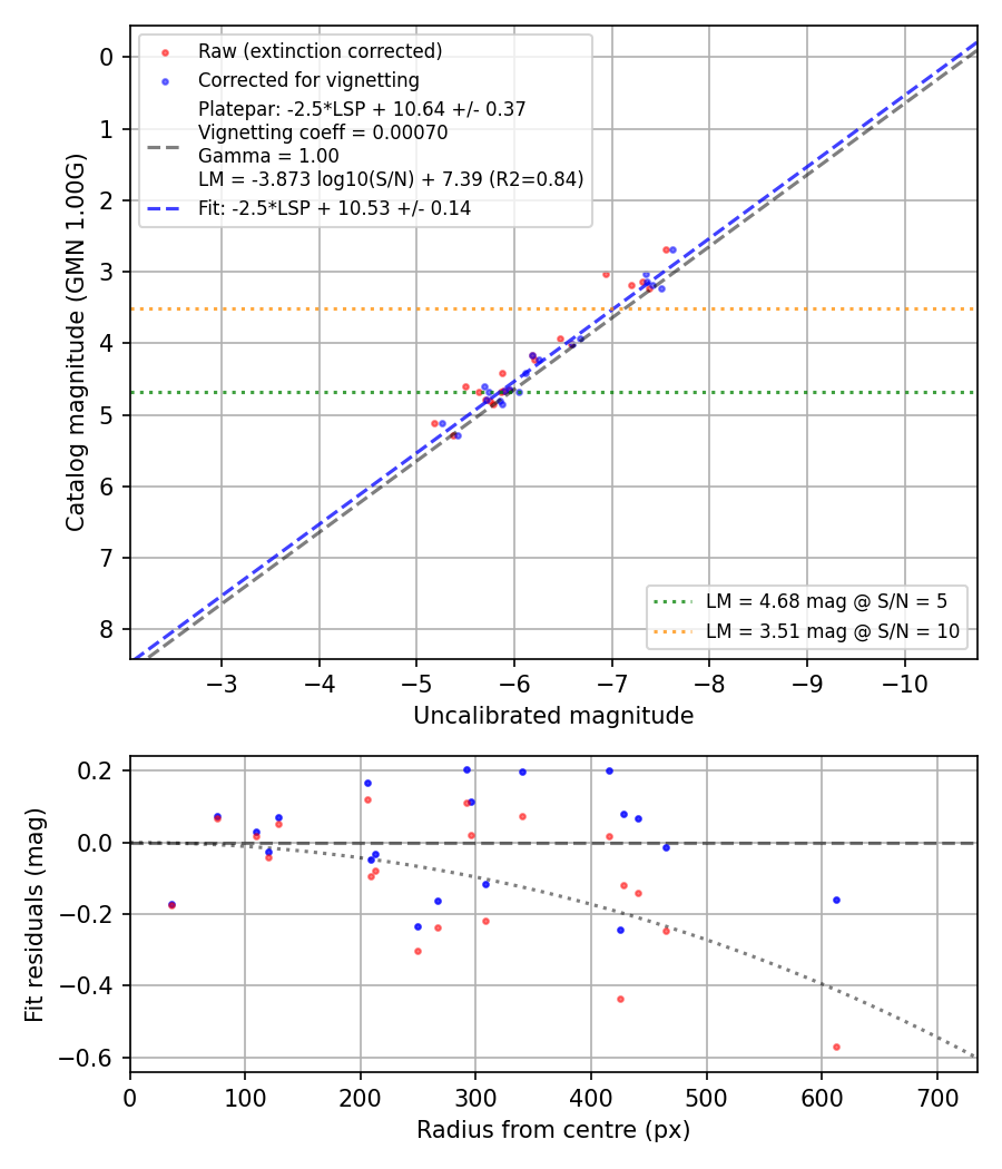 Photometry report