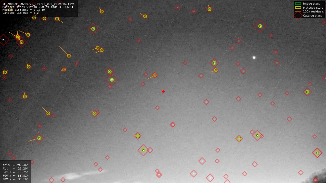 Astrometry report