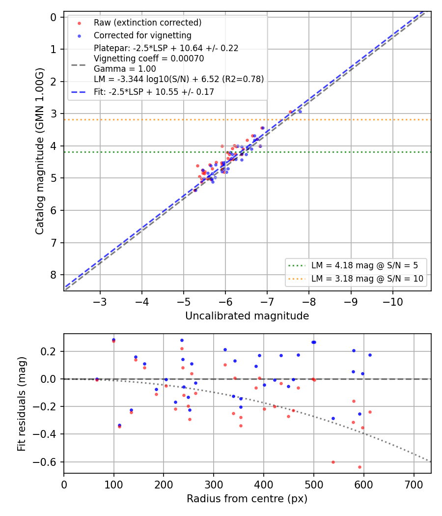 Photometry report