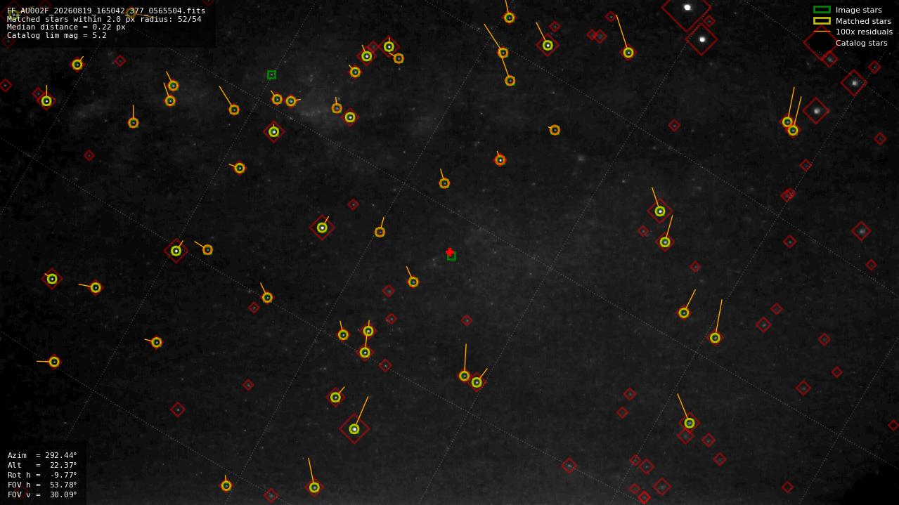 Astrometry report