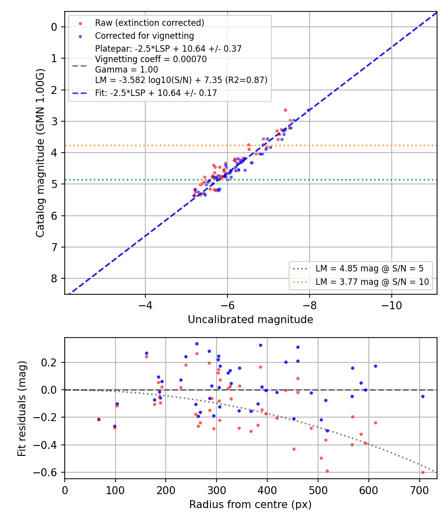Photometry report