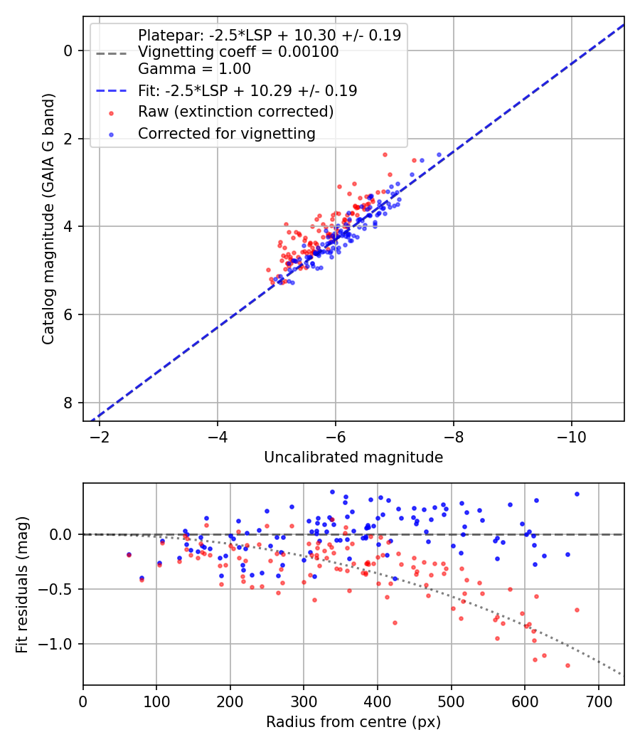 Photometry report