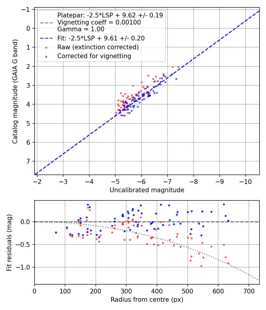 Photometry report