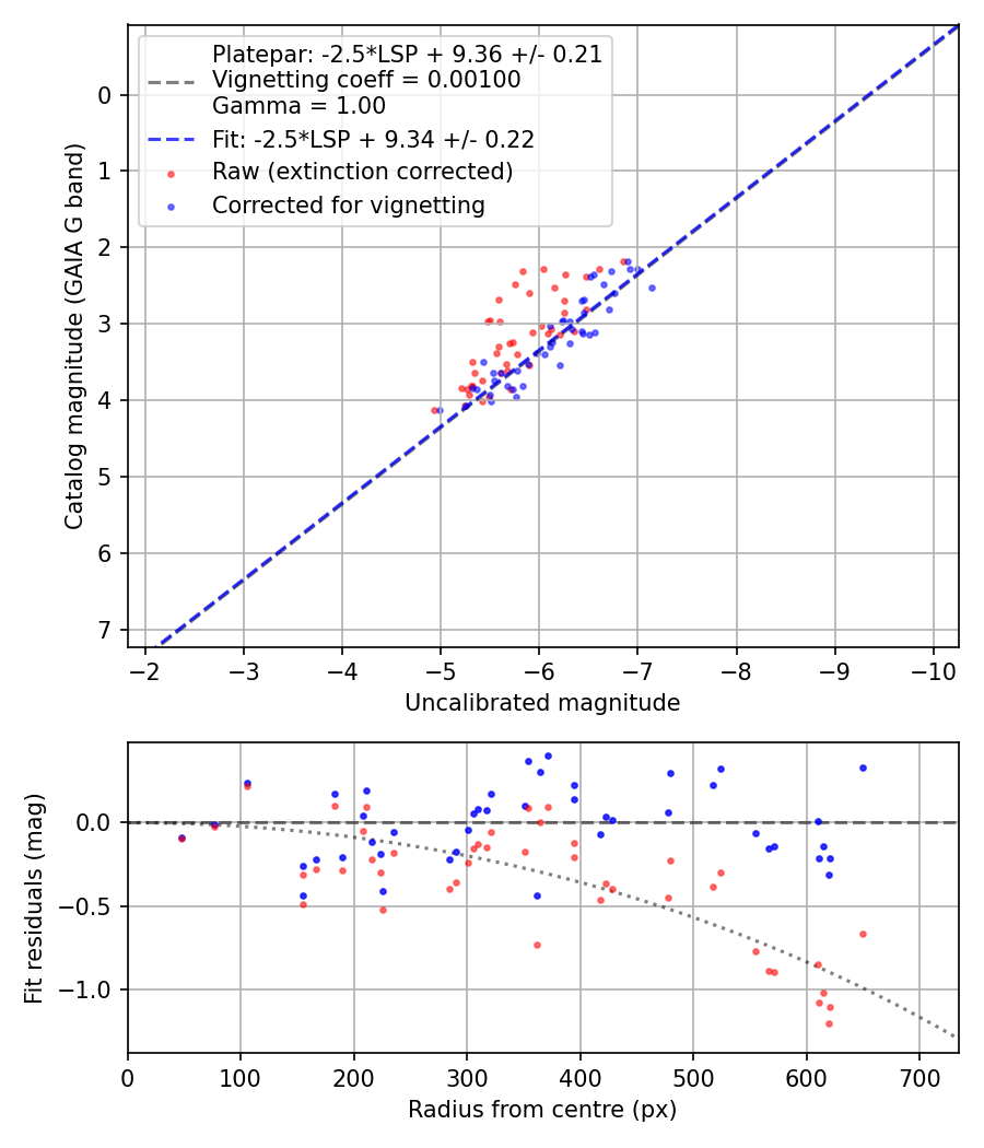 Photometry report