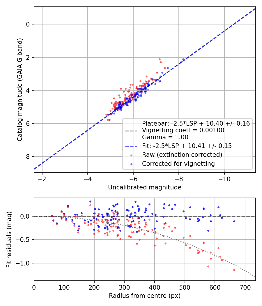 Photometry report