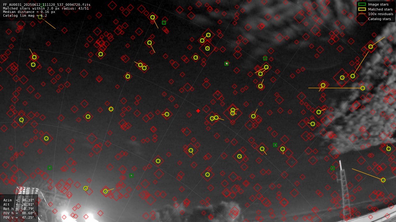 Astrometry report