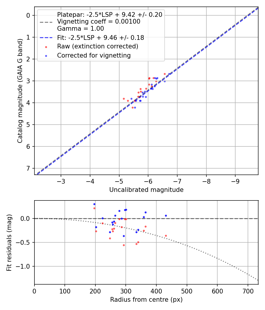 Photometry report