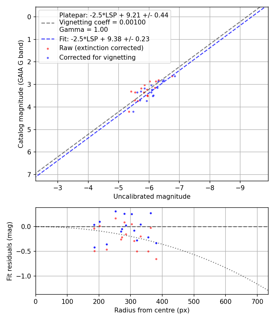 Photometry report