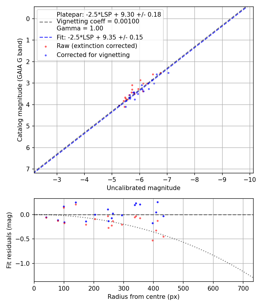 Photometry report