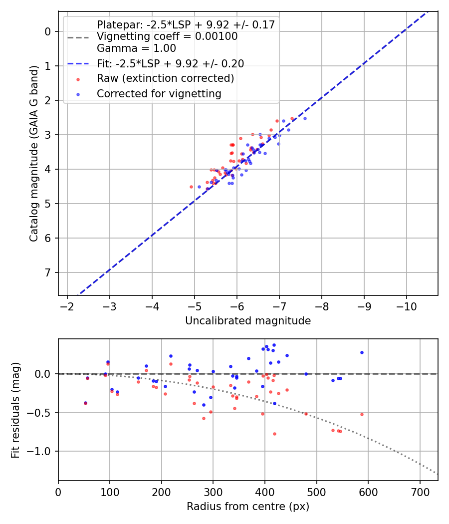 Photometry report