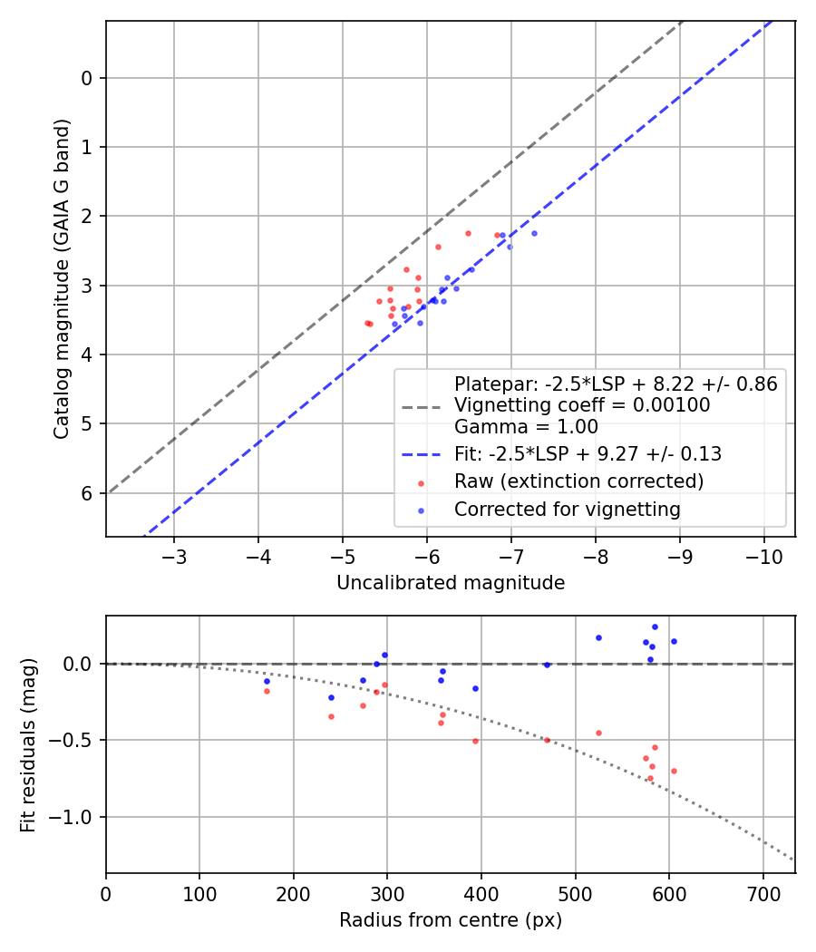 Photometry report