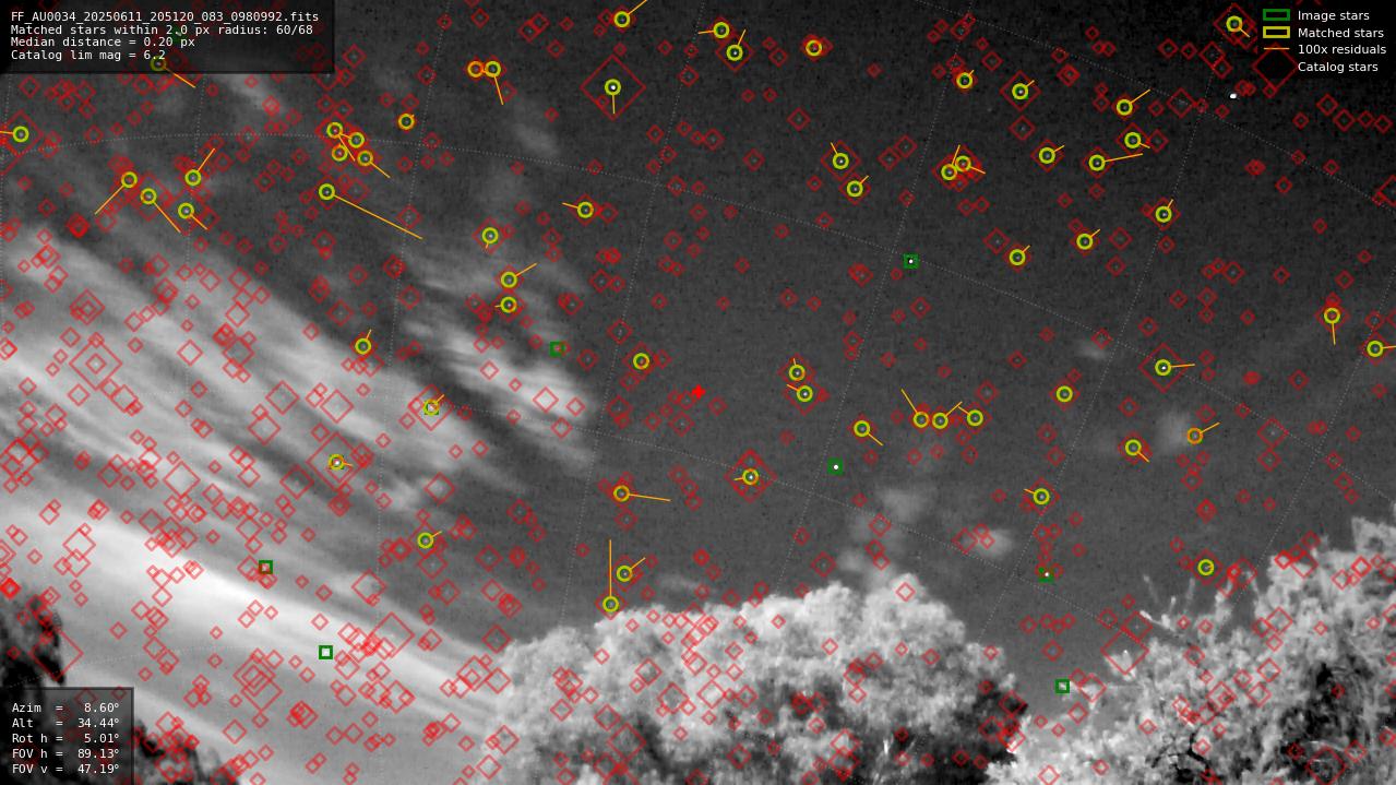 Astrometry report