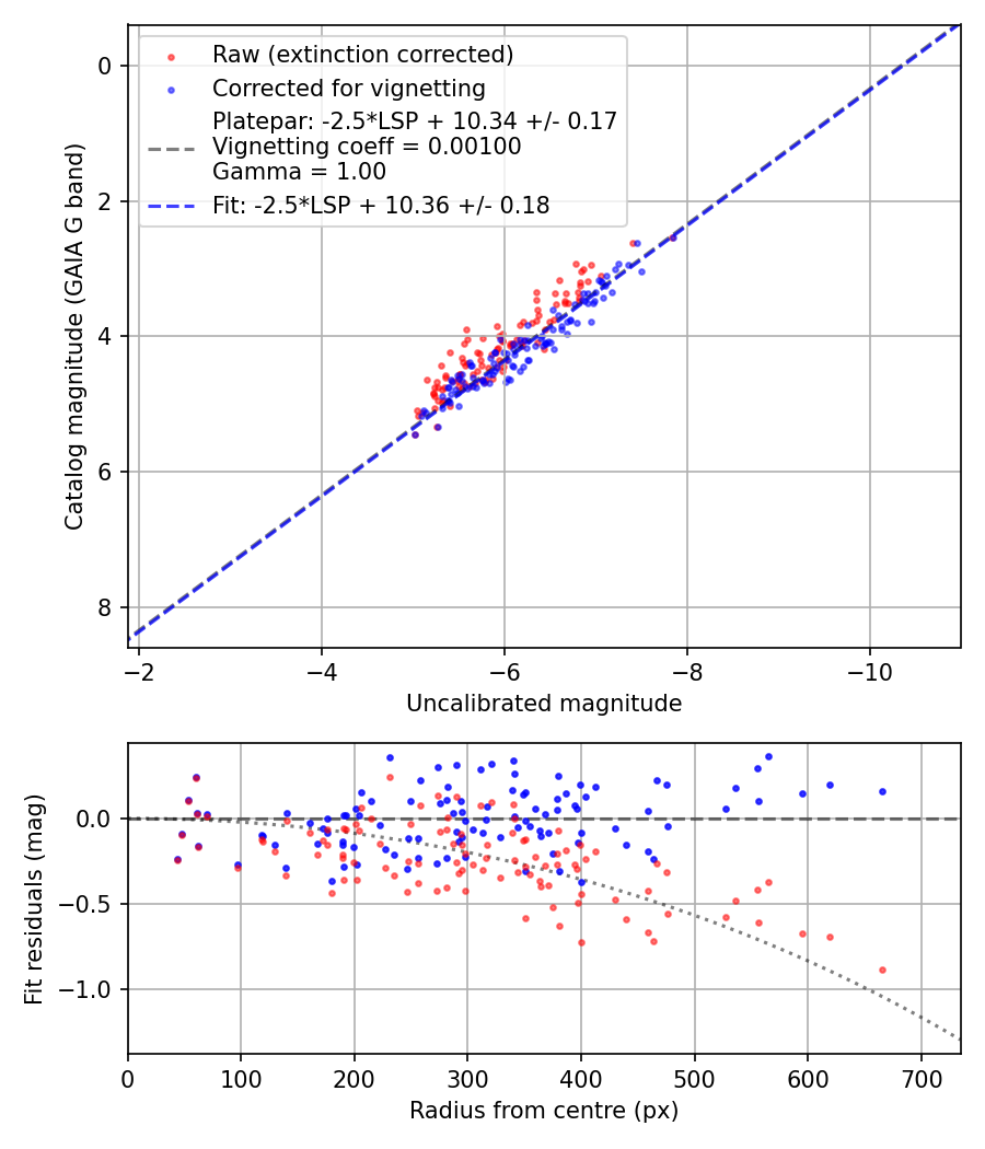 Photometry report