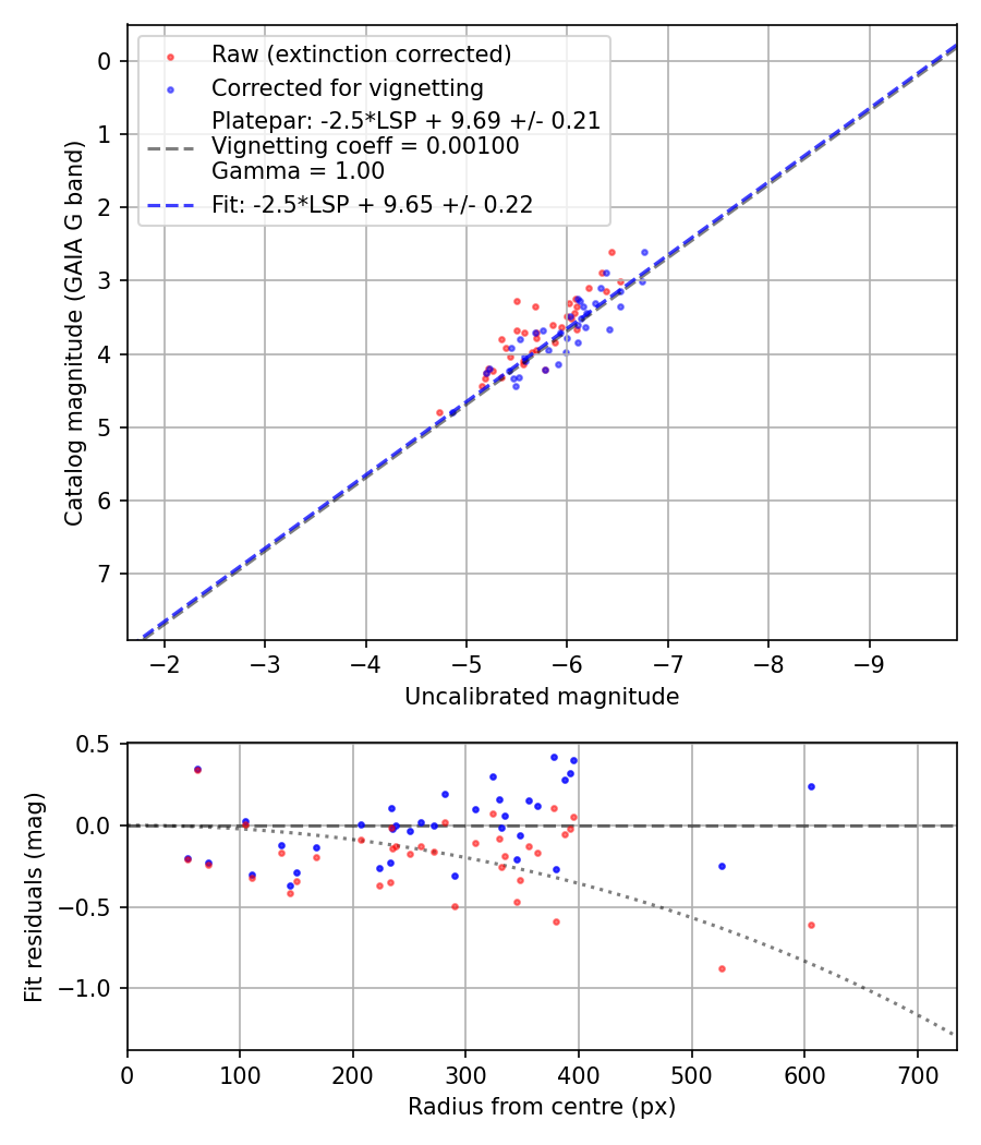 Photometry report