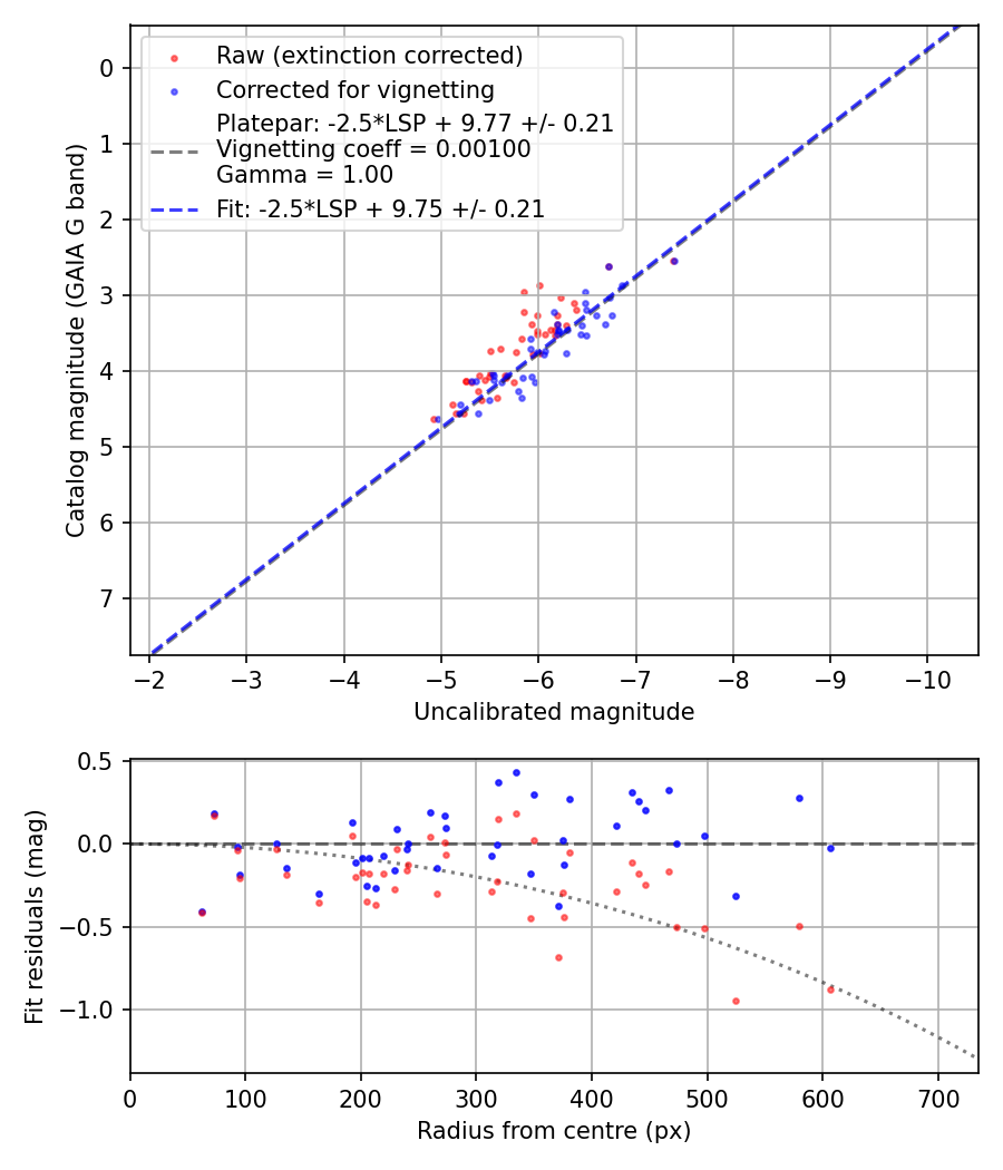 Photometry report
