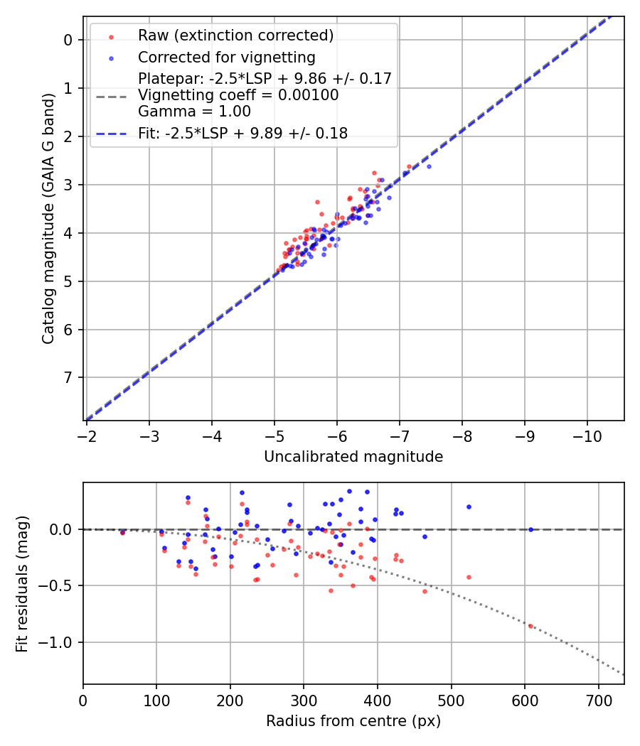 Photometry report