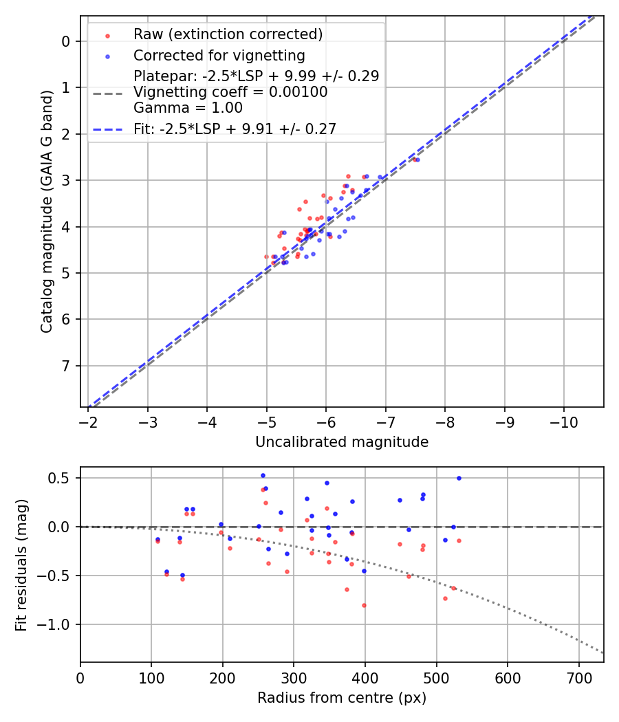 Photometry report