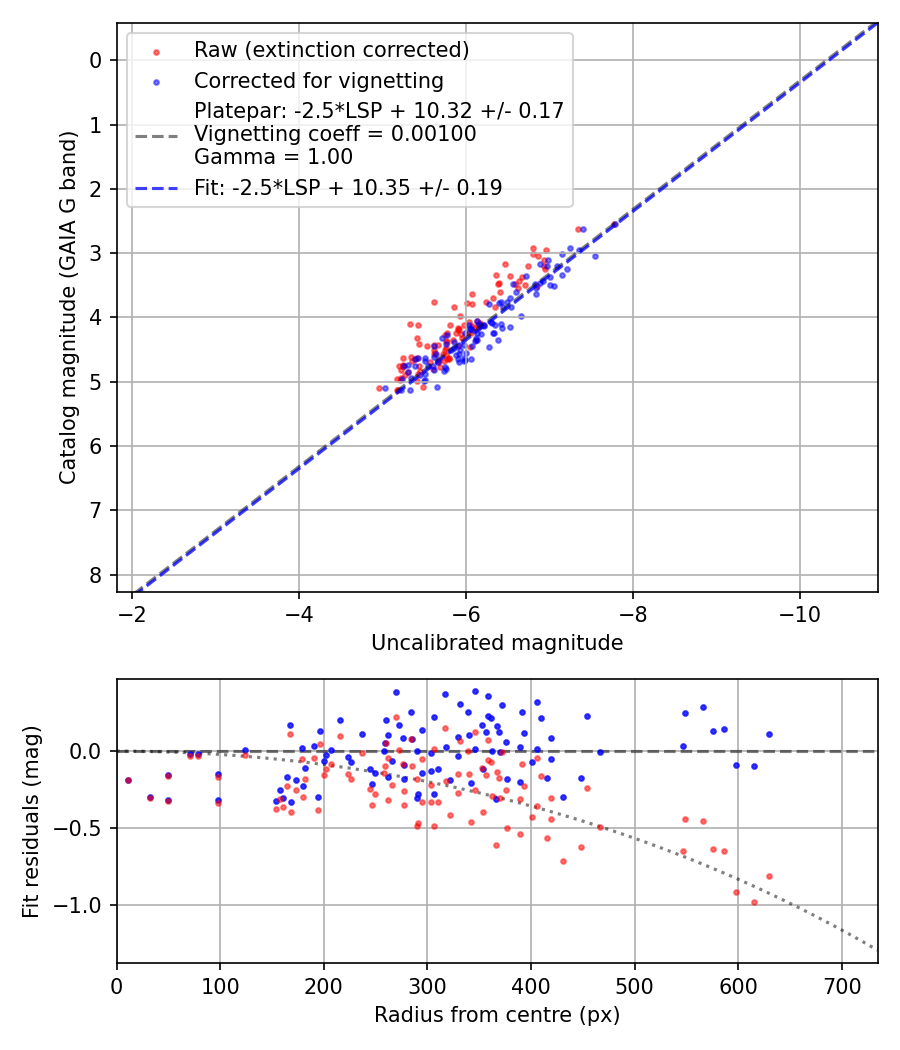 Photometry report