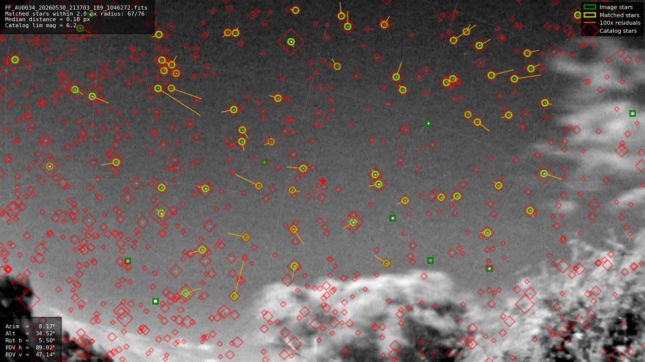 Astrometry report