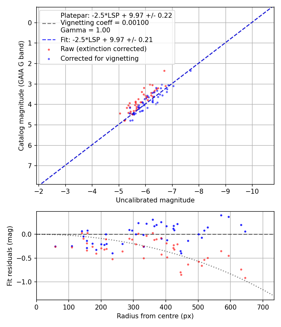 Photometry report