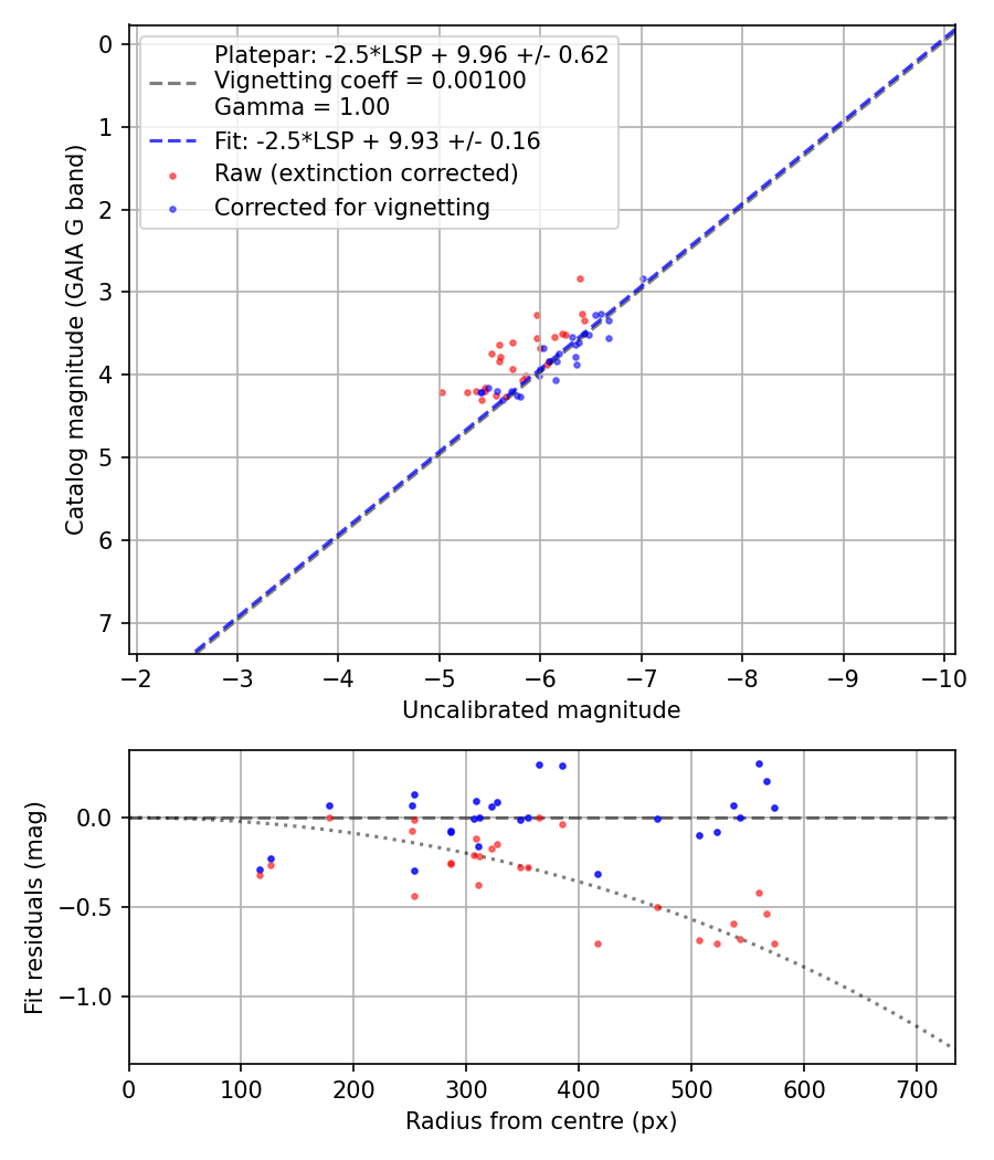 Photometry report
