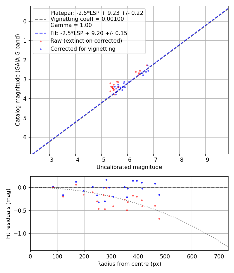Photometry report