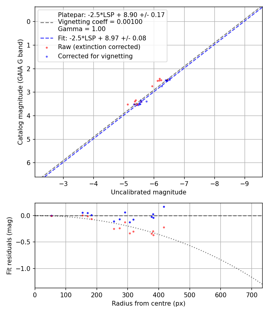 Photometry report
