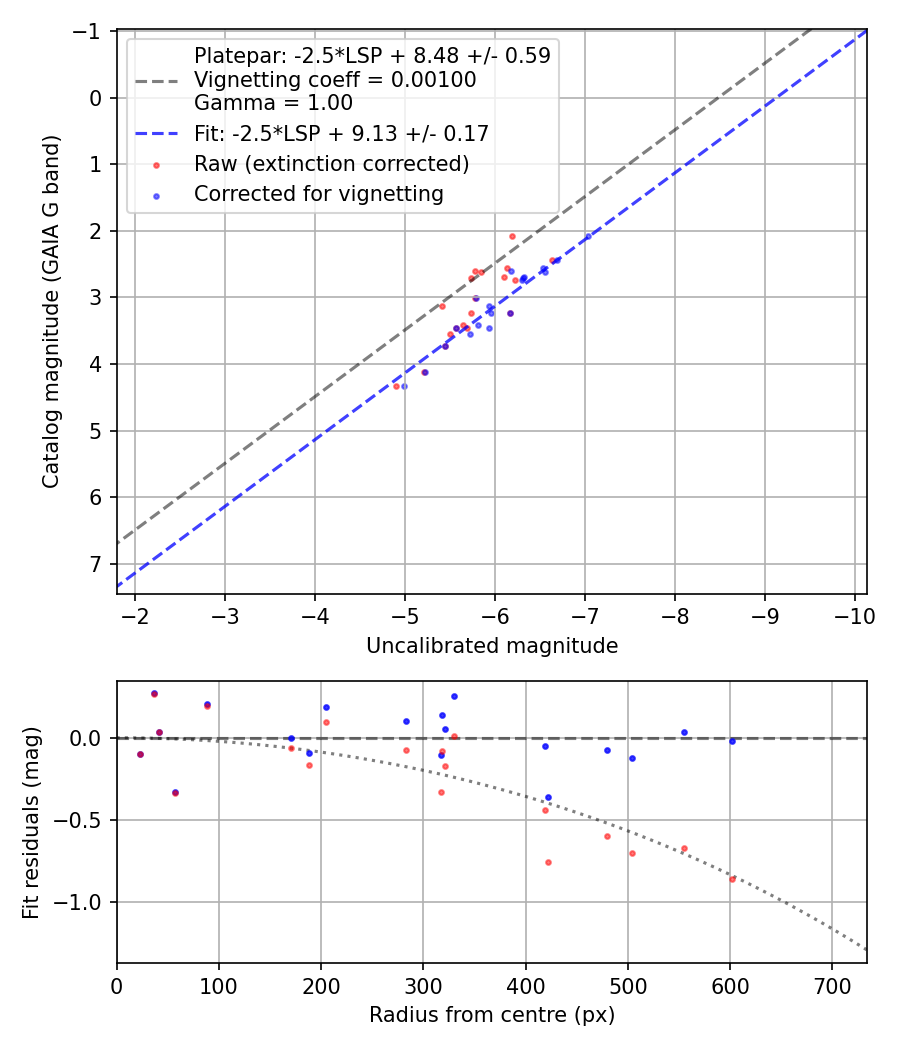 Photometry report