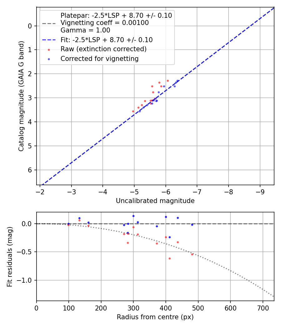 Photometry report