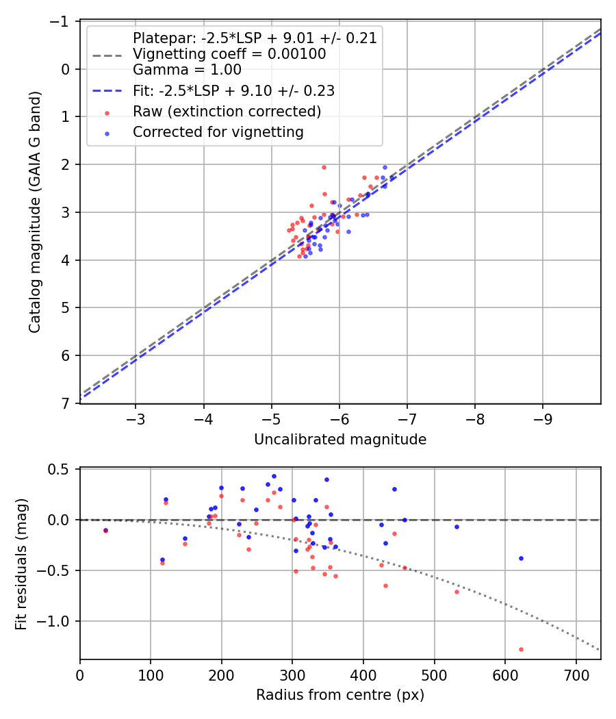 Photometry report