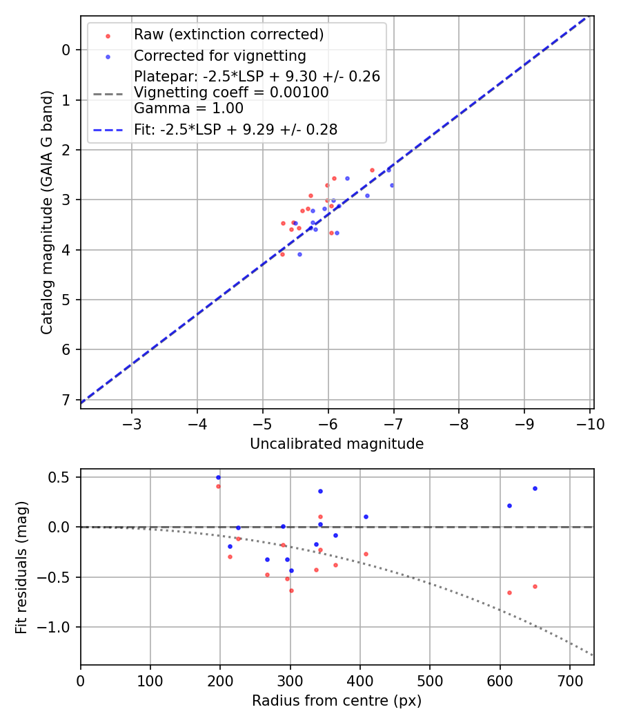 Photometry report