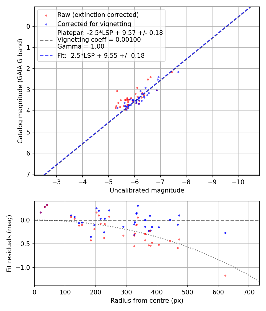 Photometry report