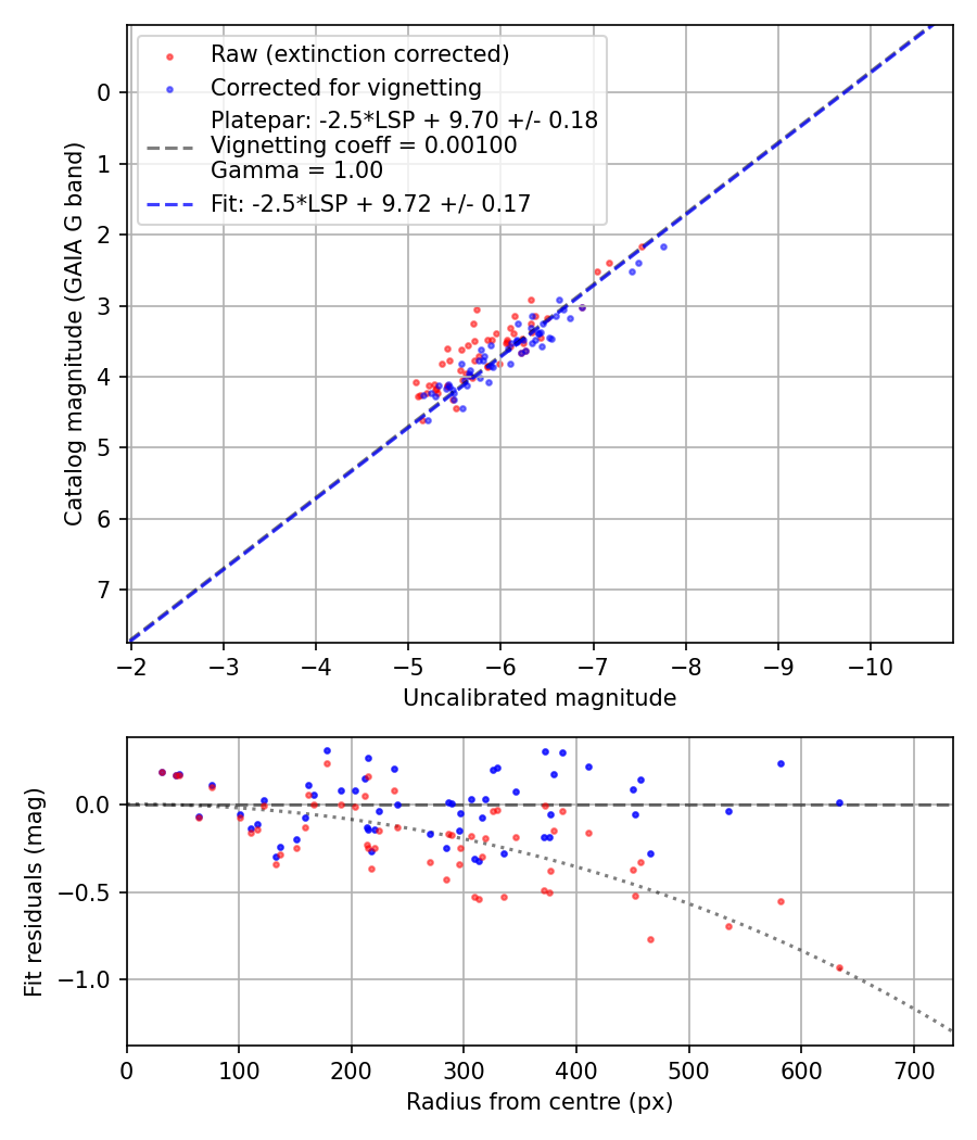 Photometry report