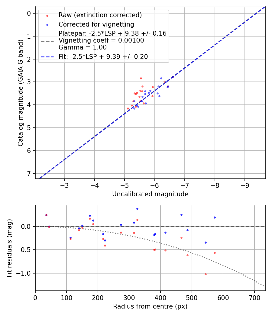 Photometry report