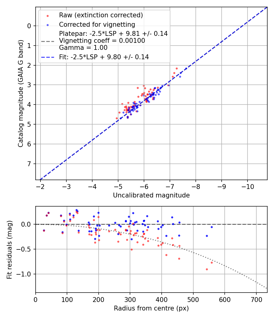 Photometry report