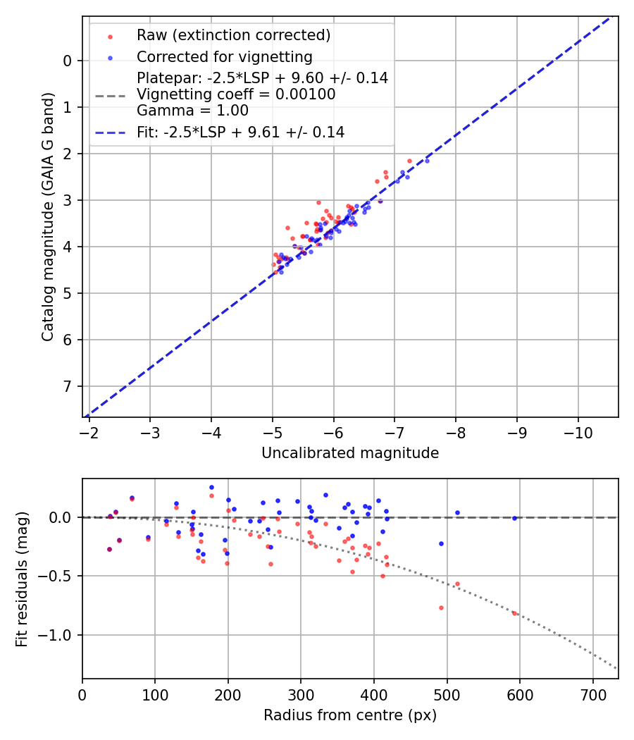 Photometry report