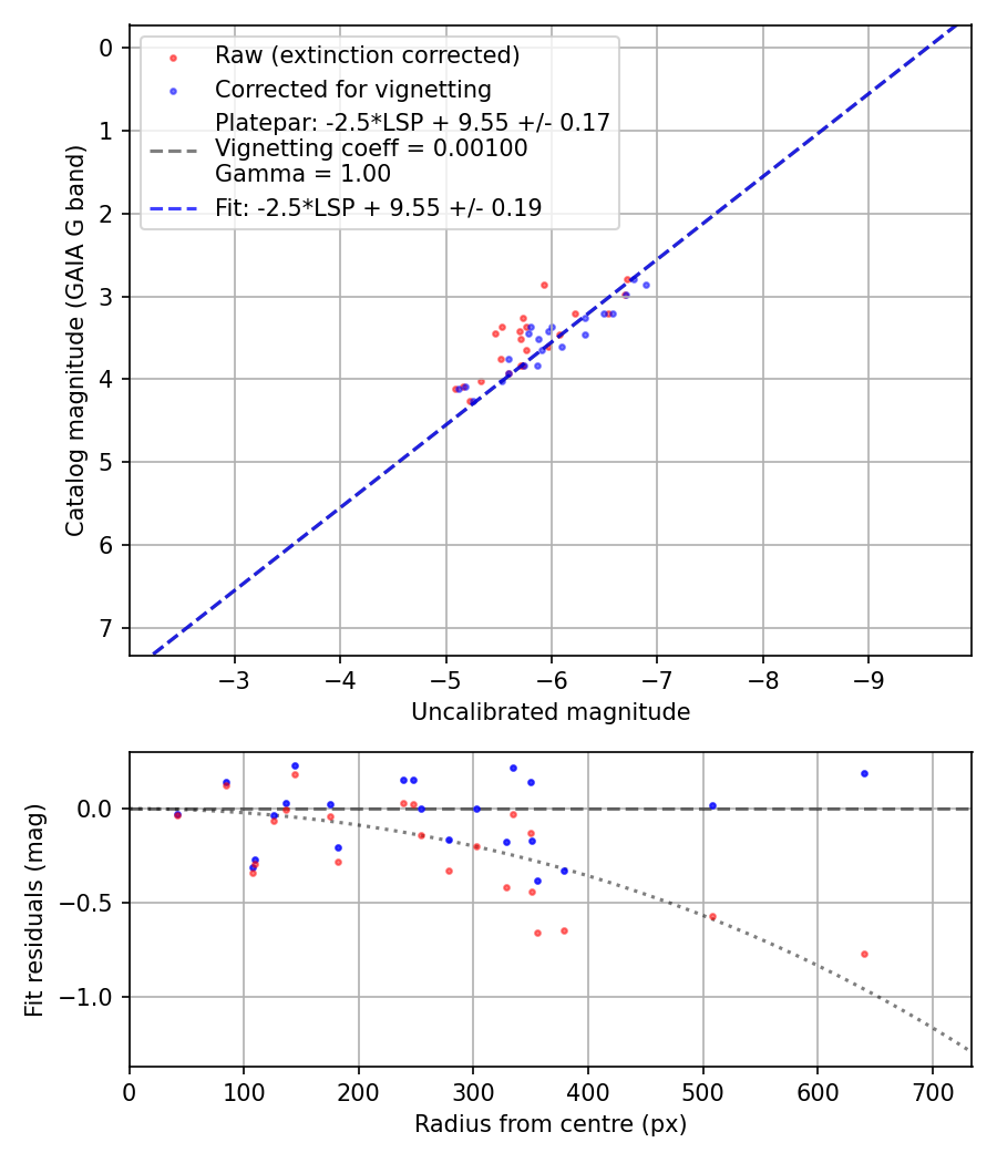 Photometry report