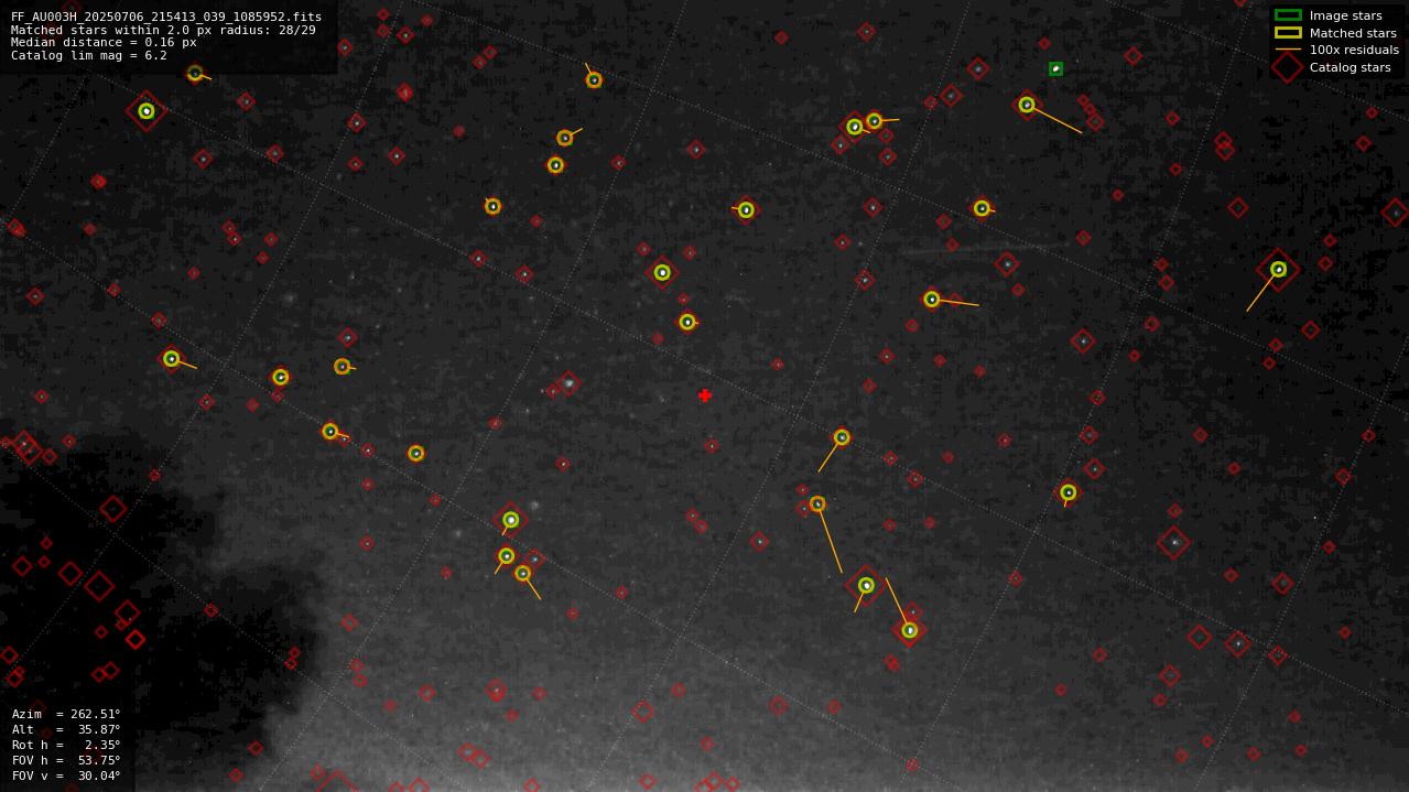 Astrometry report
