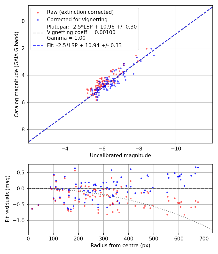 Photometry report