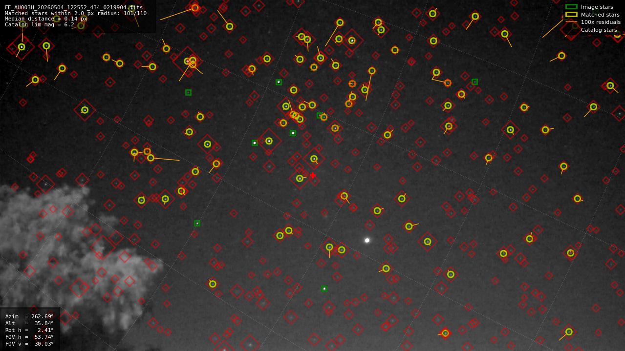 Astrometry report