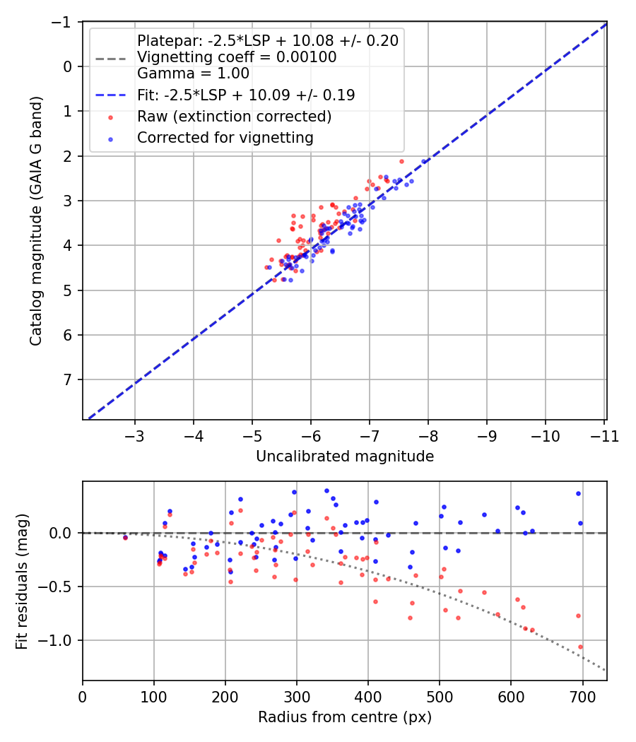Photometry report