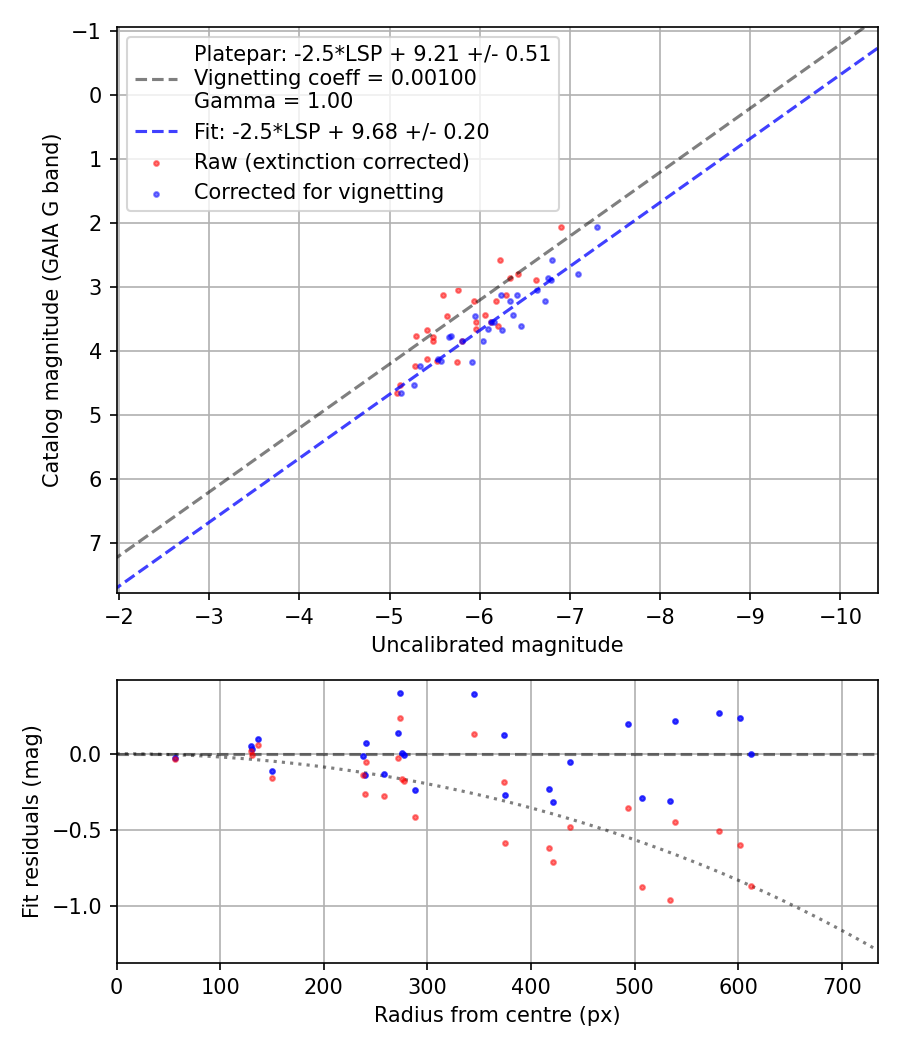 Photometry report