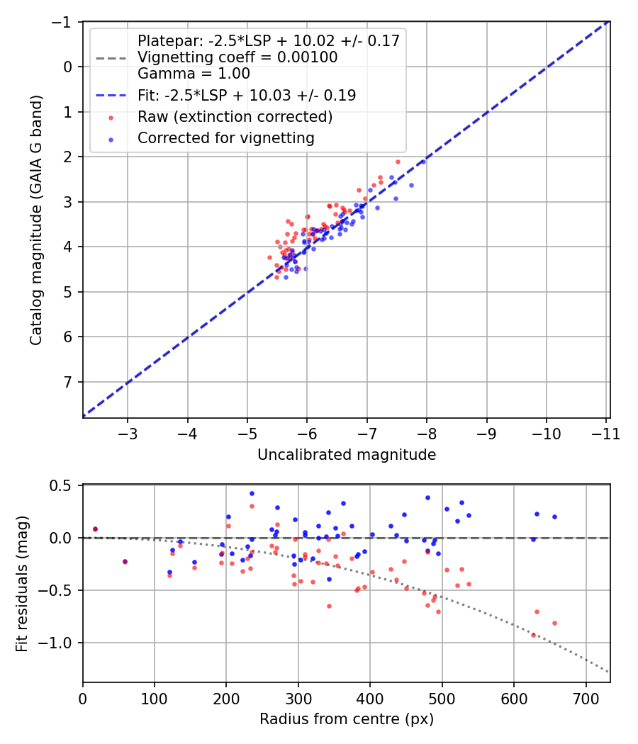 Photometry report