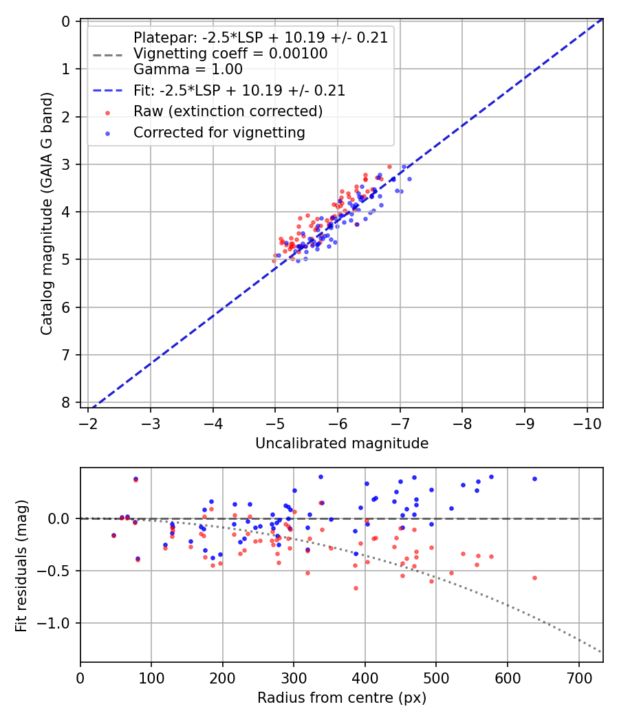 Photometry report