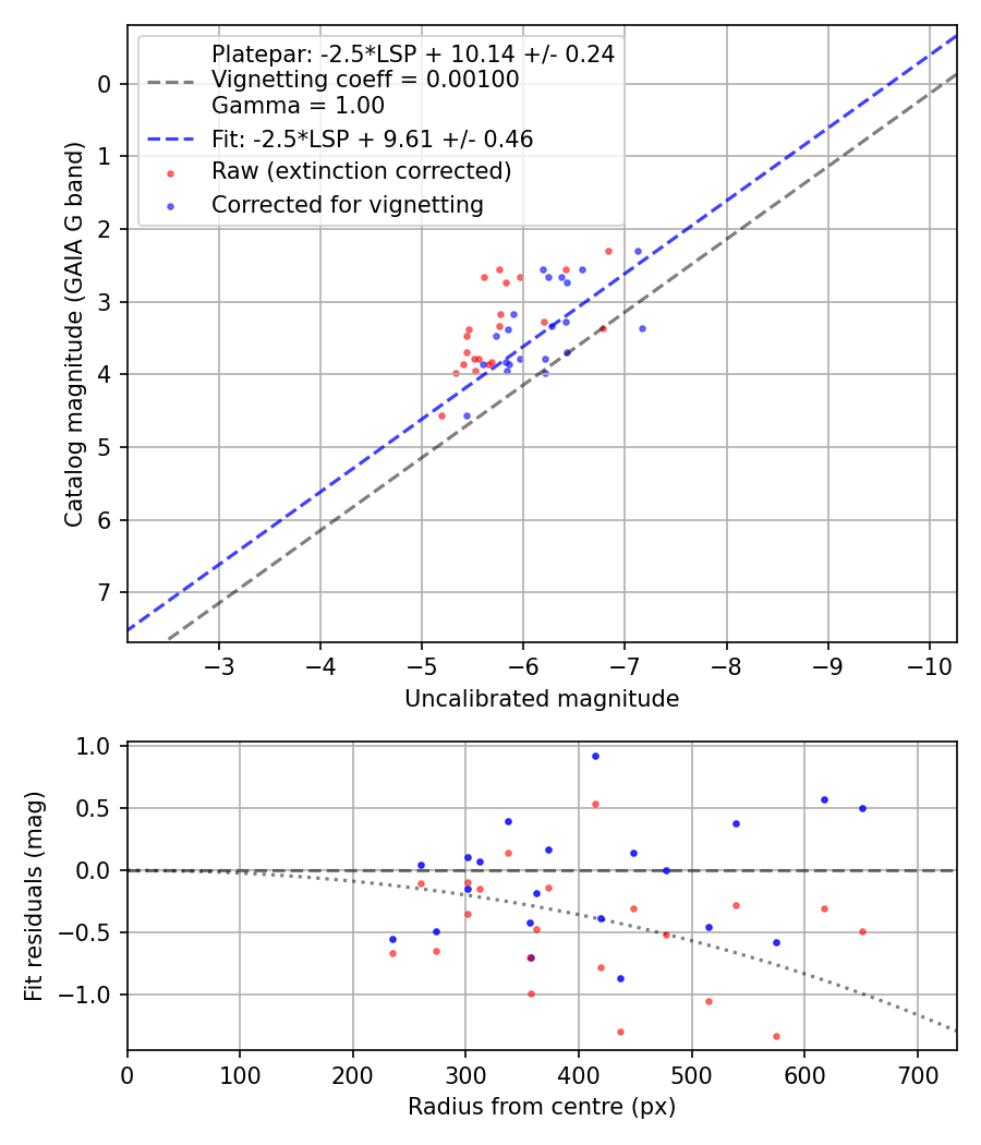 Photometry report