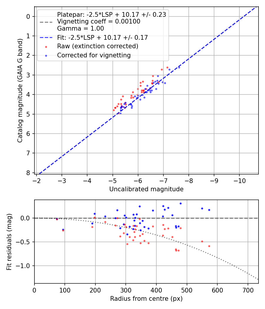 Photometry report